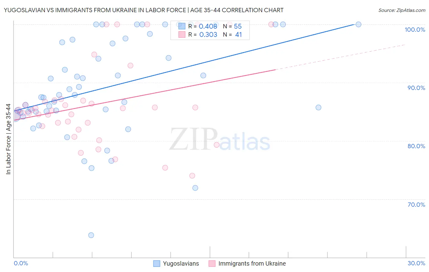 Yugoslavian vs Immigrants from Ukraine In Labor Force | Age 35-44