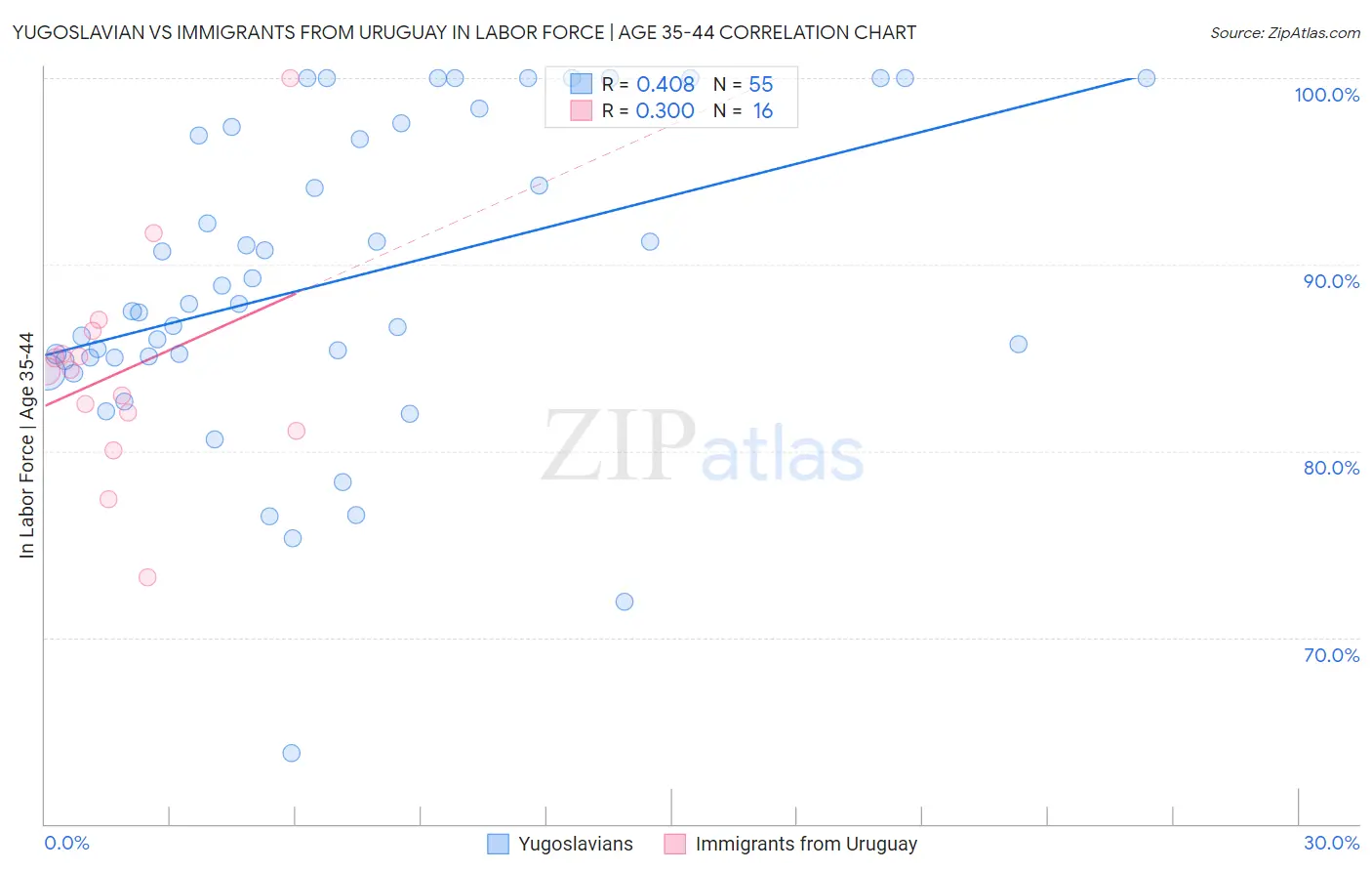 Yugoslavian vs Immigrants from Uruguay In Labor Force | Age 35-44