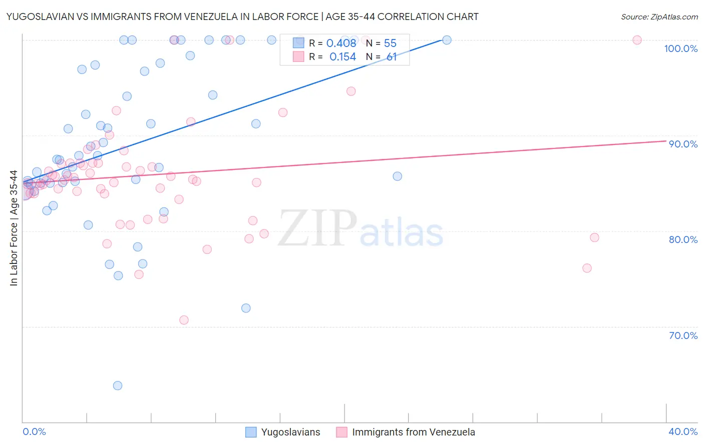 Yugoslavian vs Immigrants from Venezuela In Labor Force | Age 35-44