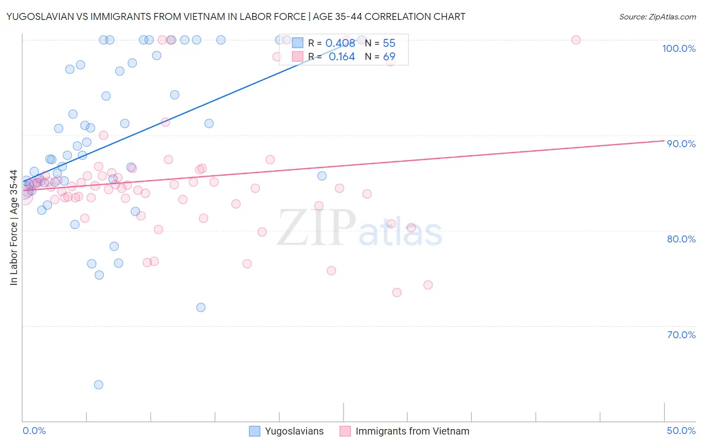 Yugoslavian vs Immigrants from Vietnam In Labor Force | Age 35-44