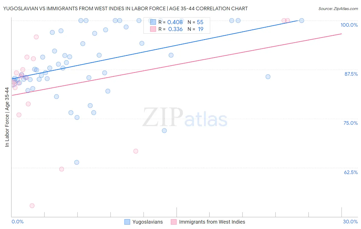 Yugoslavian vs Immigrants from West Indies In Labor Force | Age 35-44