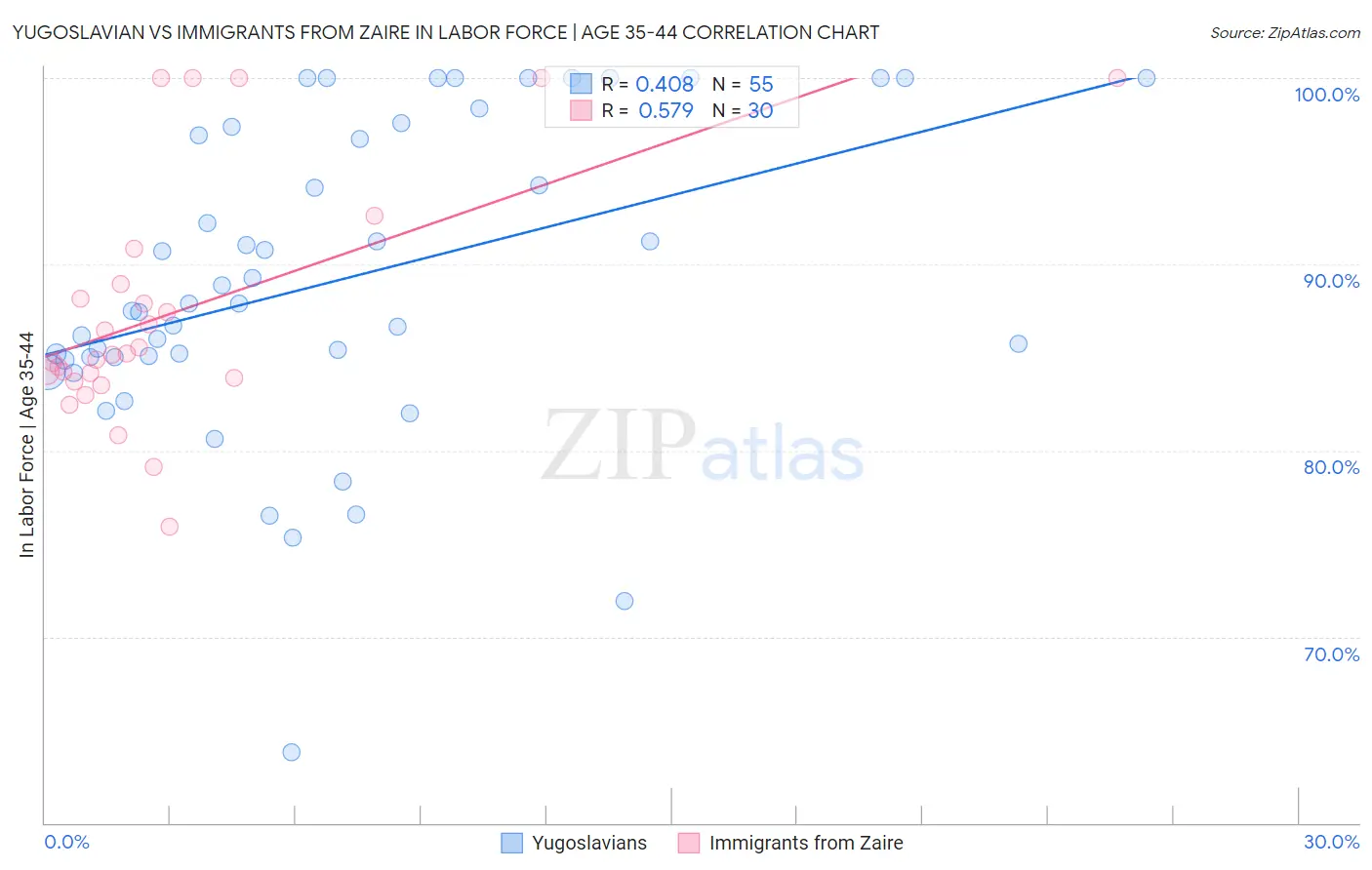 Yugoslavian vs Immigrants from Zaire In Labor Force | Age 35-44