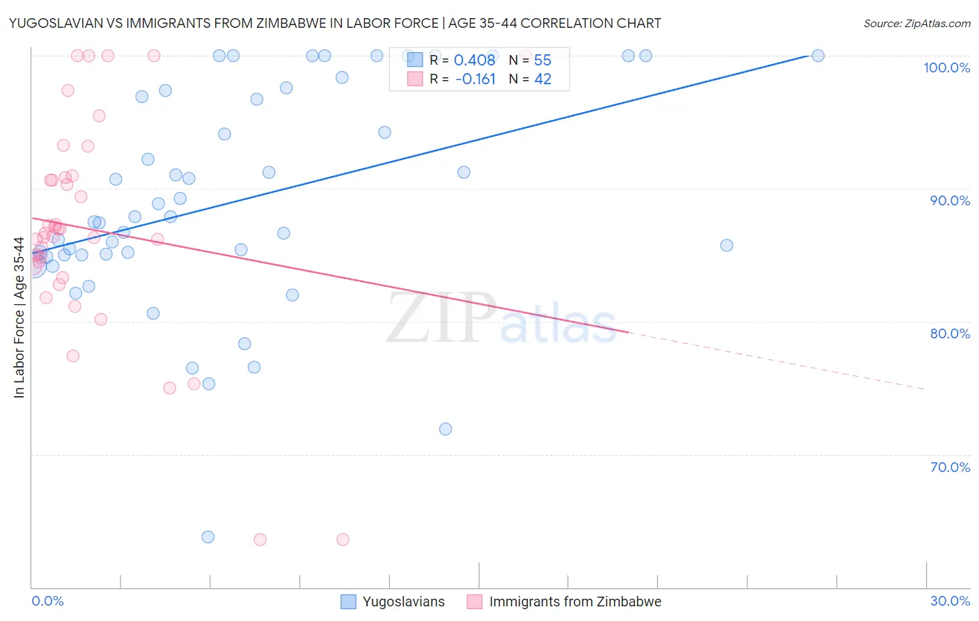 Yugoslavian vs Immigrants from Zimbabwe In Labor Force | Age 35-44