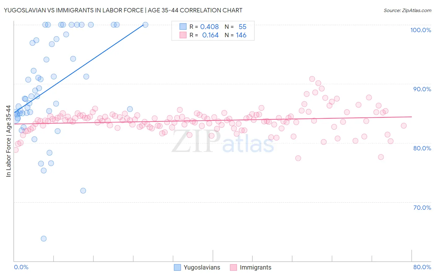 Yugoslavian vs Immigrants In Labor Force | Age 35-44