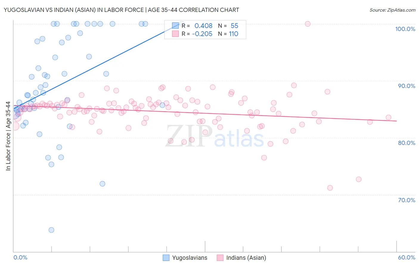 Yugoslavian vs Indian (Asian) In Labor Force | Age 35-44
