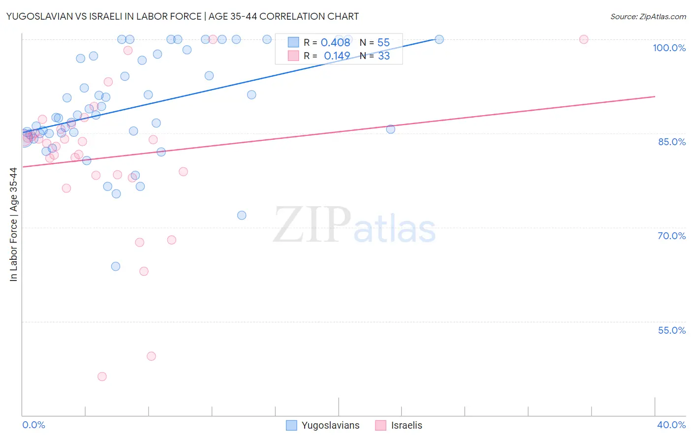 Yugoslavian vs Israeli In Labor Force | Age 35-44