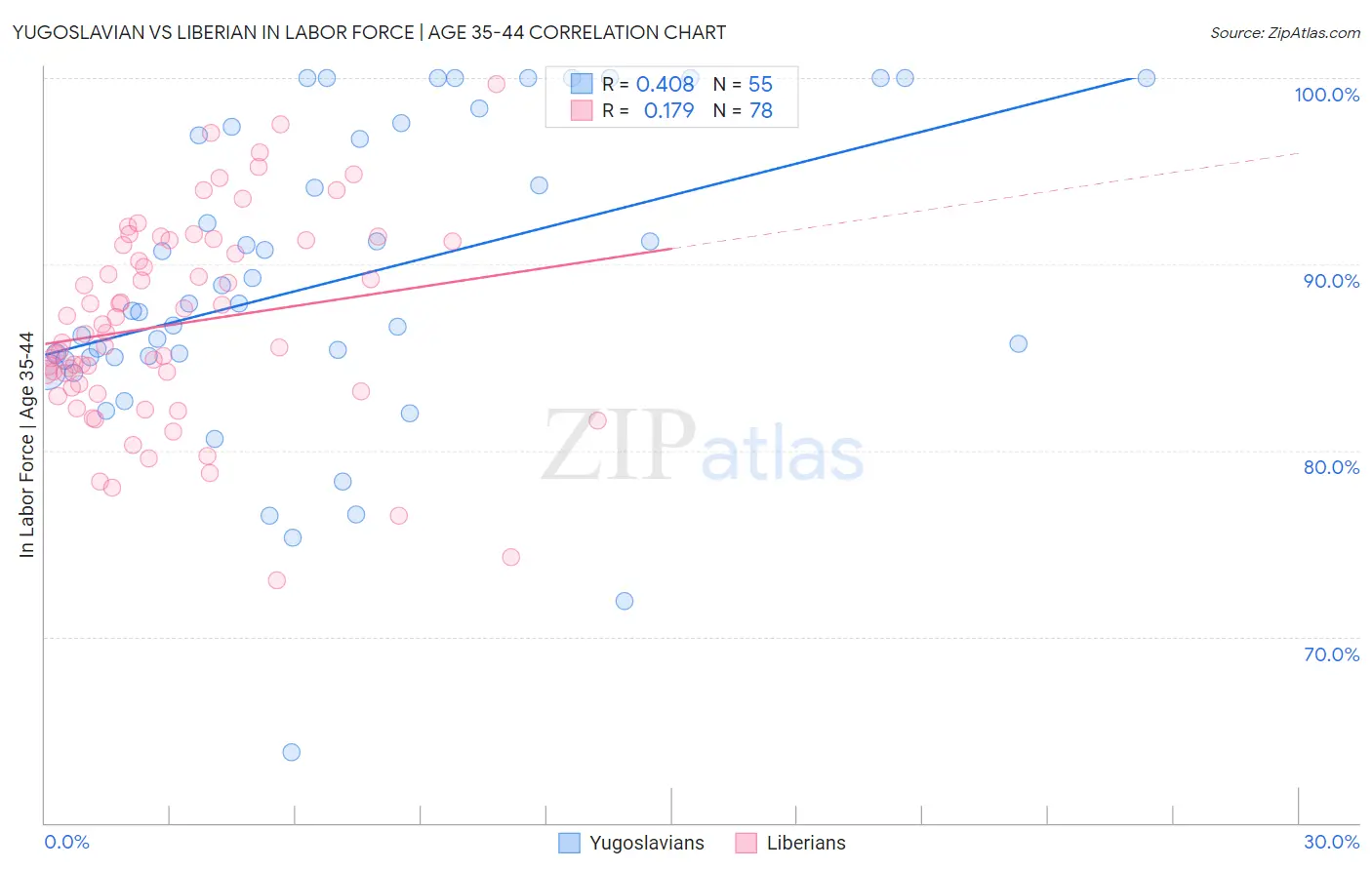 Yugoslavian vs Liberian In Labor Force | Age 35-44