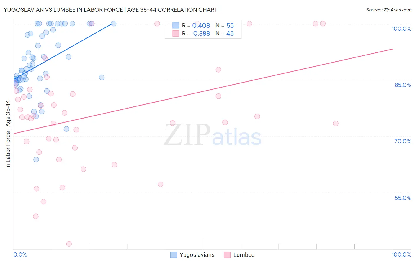 Yugoslavian vs Lumbee In Labor Force | Age 35-44