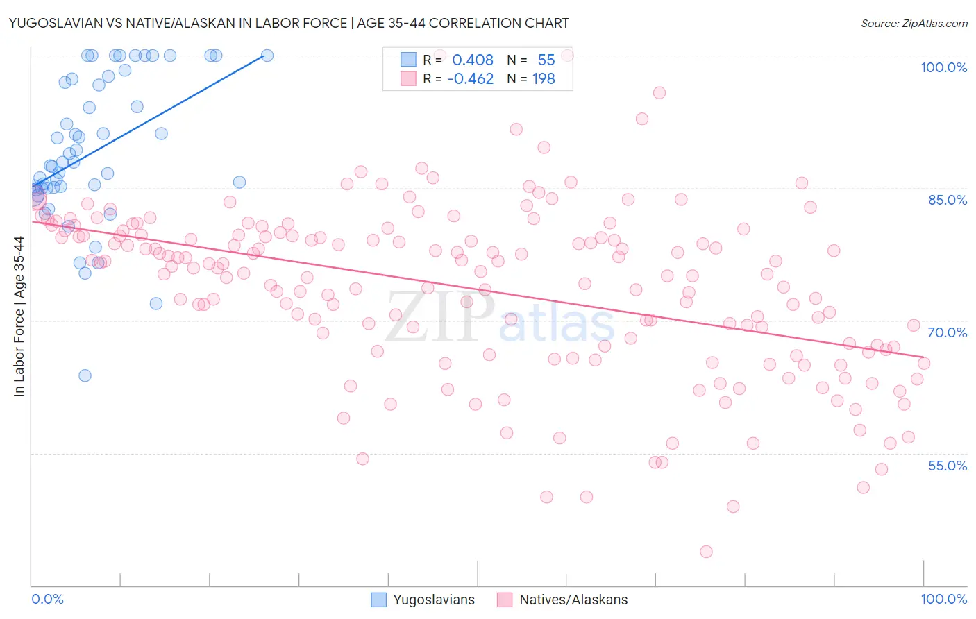Yugoslavian vs Native/Alaskan In Labor Force | Age 35-44