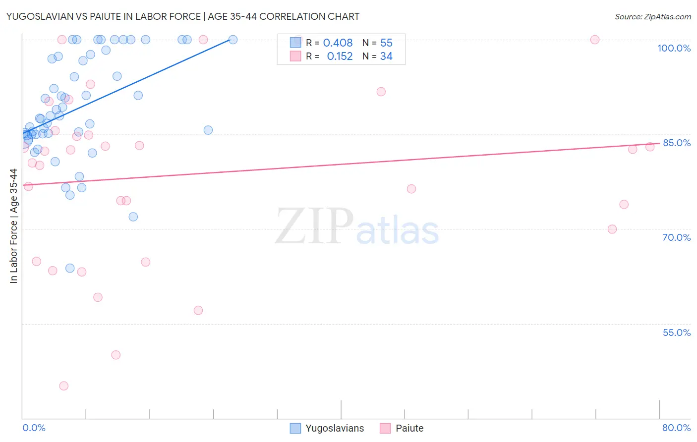 Yugoslavian vs Paiute In Labor Force | Age 35-44