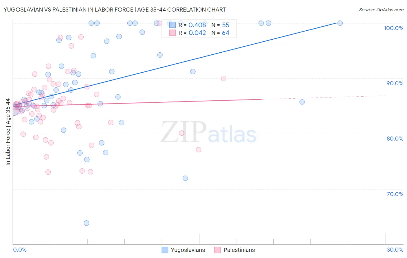 Yugoslavian vs Palestinian In Labor Force | Age 35-44