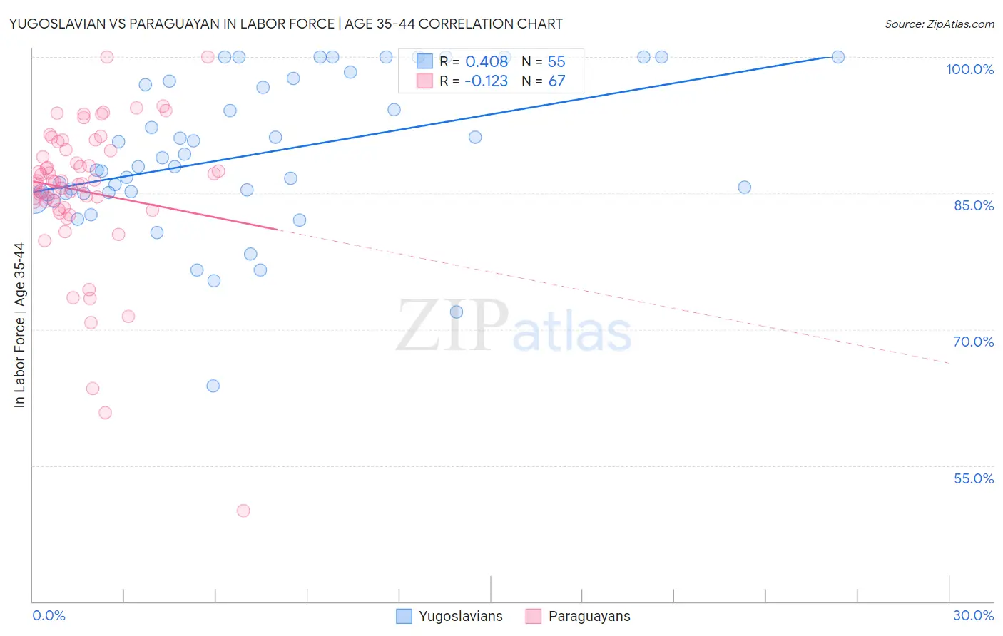 Yugoslavian vs Paraguayan In Labor Force | Age 35-44