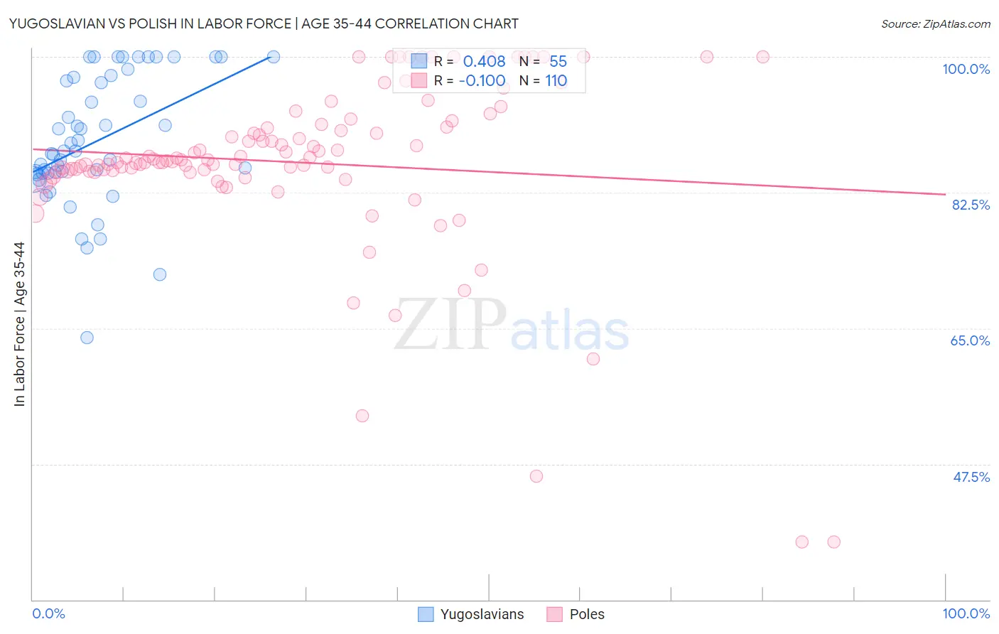 Yugoslavian vs Polish In Labor Force | Age 35-44