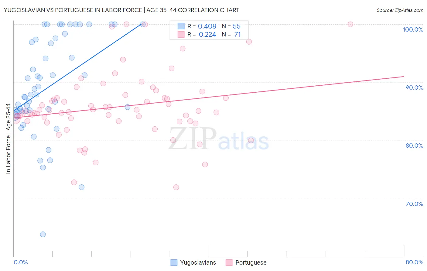 Yugoslavian vs Portuguese In Labor Force | Age 35-44