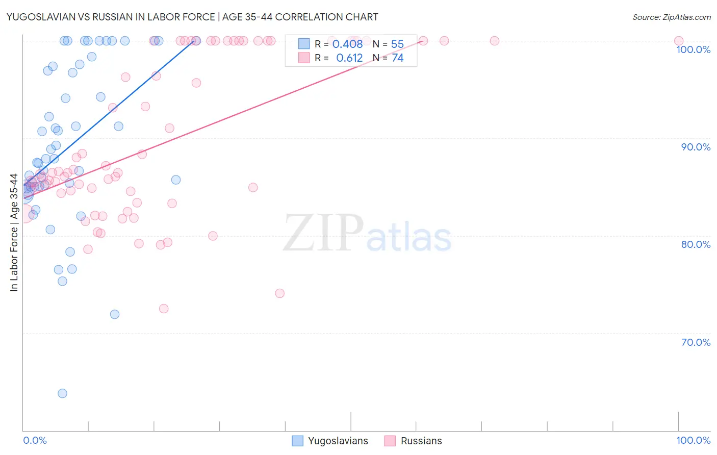 Yugoslavian vs Russian In Labor Force | Age 35-44