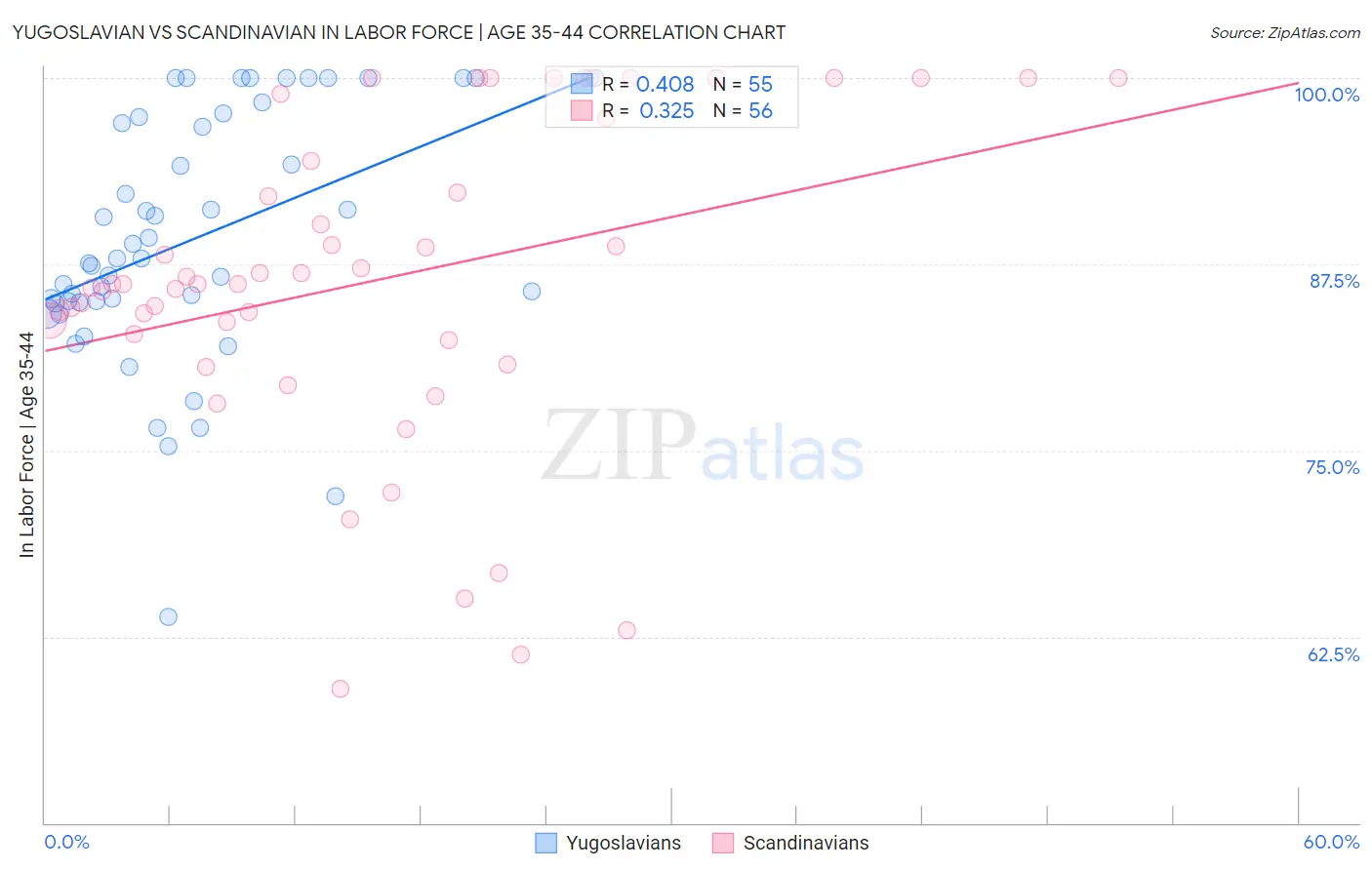 Yugoslavian vs Scandinavian In Labor Force | Age 35-44