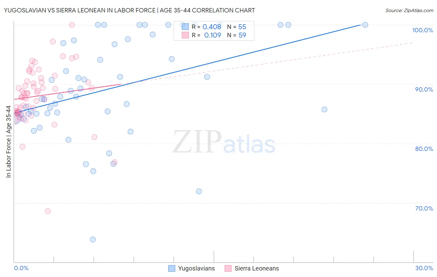 Yugoslavian vs Sierra Leonean In Labor Force | Age 35-44