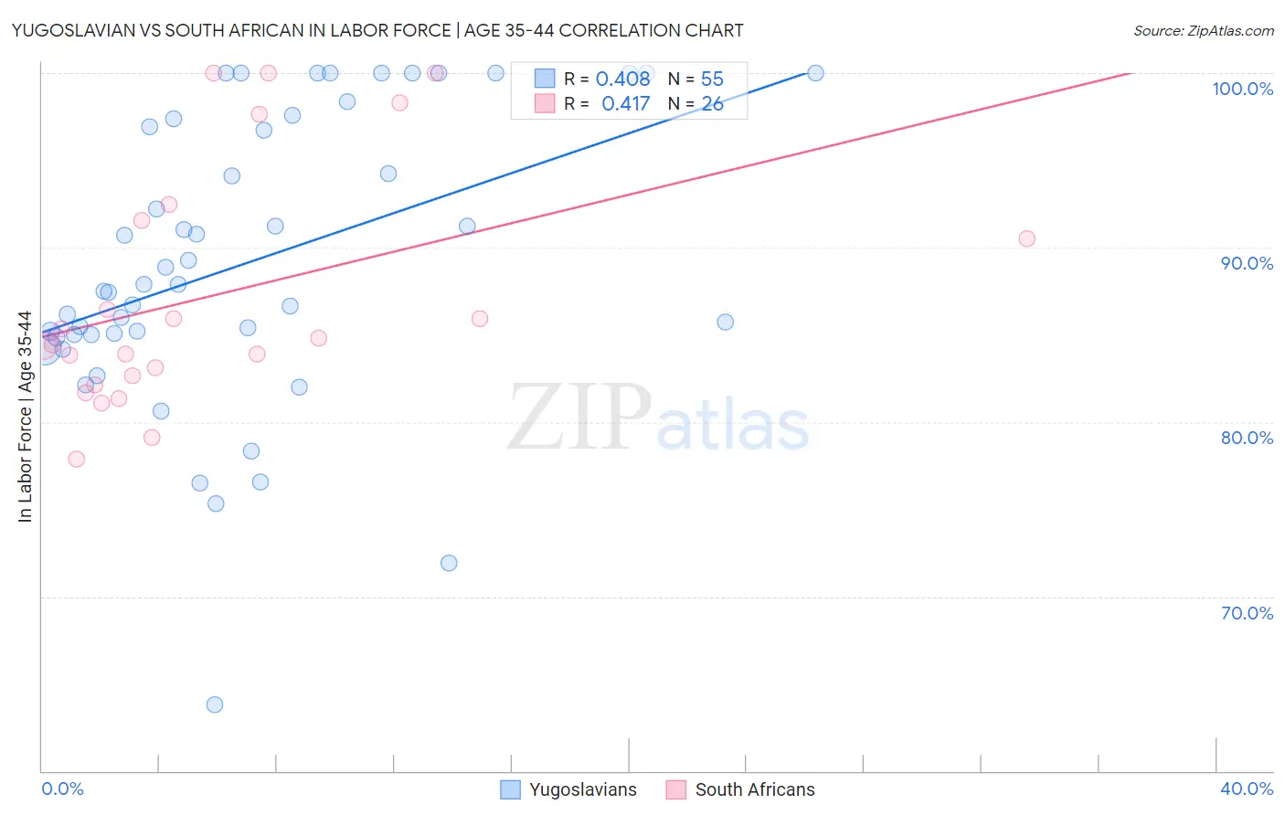 Yugoslavian vs South African In Labor Force | Age 35-44