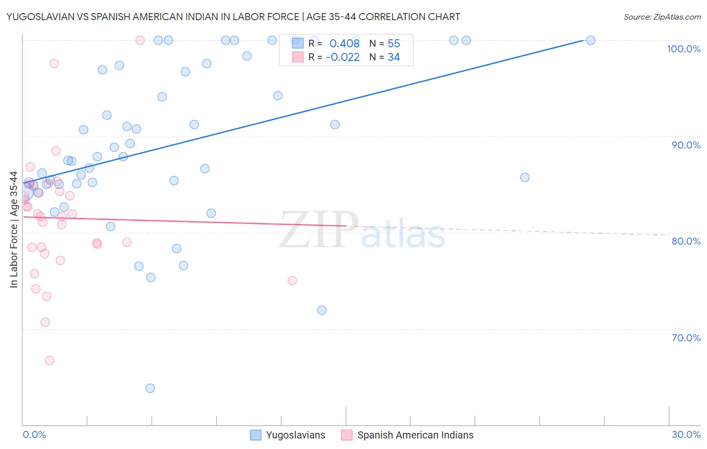 Yugoslavian vs Spanish American Indian In Labor Force | Age 35-44