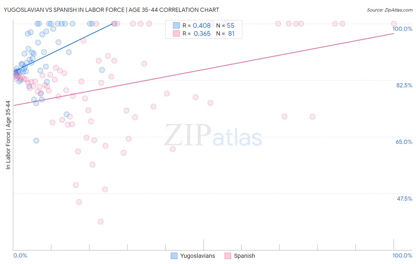 Yugoslavian vs Spanish In Labor Force | Age 35-44