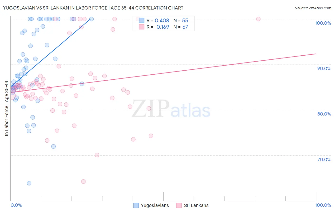 Yugoslavian vs Sri Lankan In Labor Force | Age 35-44