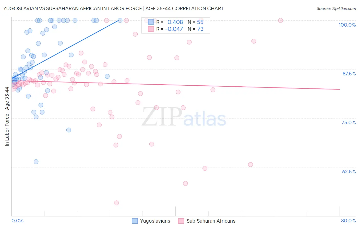 Yugoslavian vs Subsaharan African In Labor Force | Age 35-44