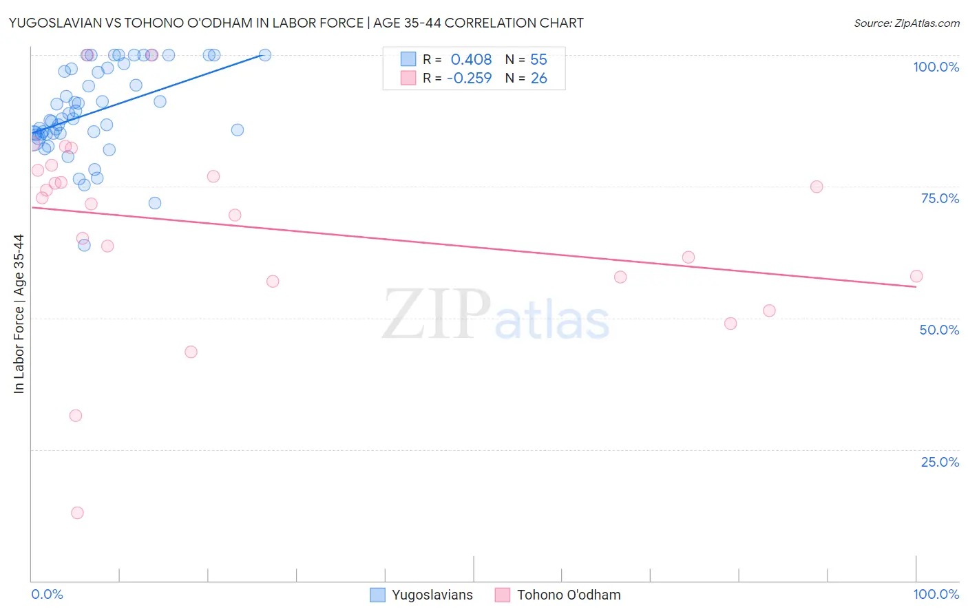 Yugoslavian vs Tohono O'odham In Labor Force | Age 35-44