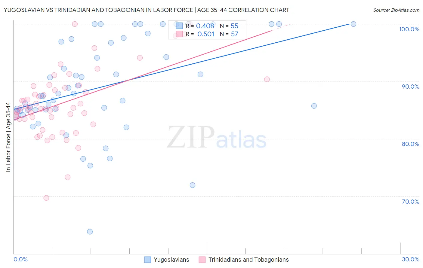 Yugoslavian vs Trinidadian and Tobagonian In Labor Force | Age 35-44