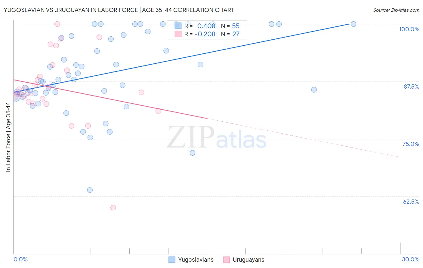 Yugoslavian vs Uruguayan In Labor Force | Age 35-44