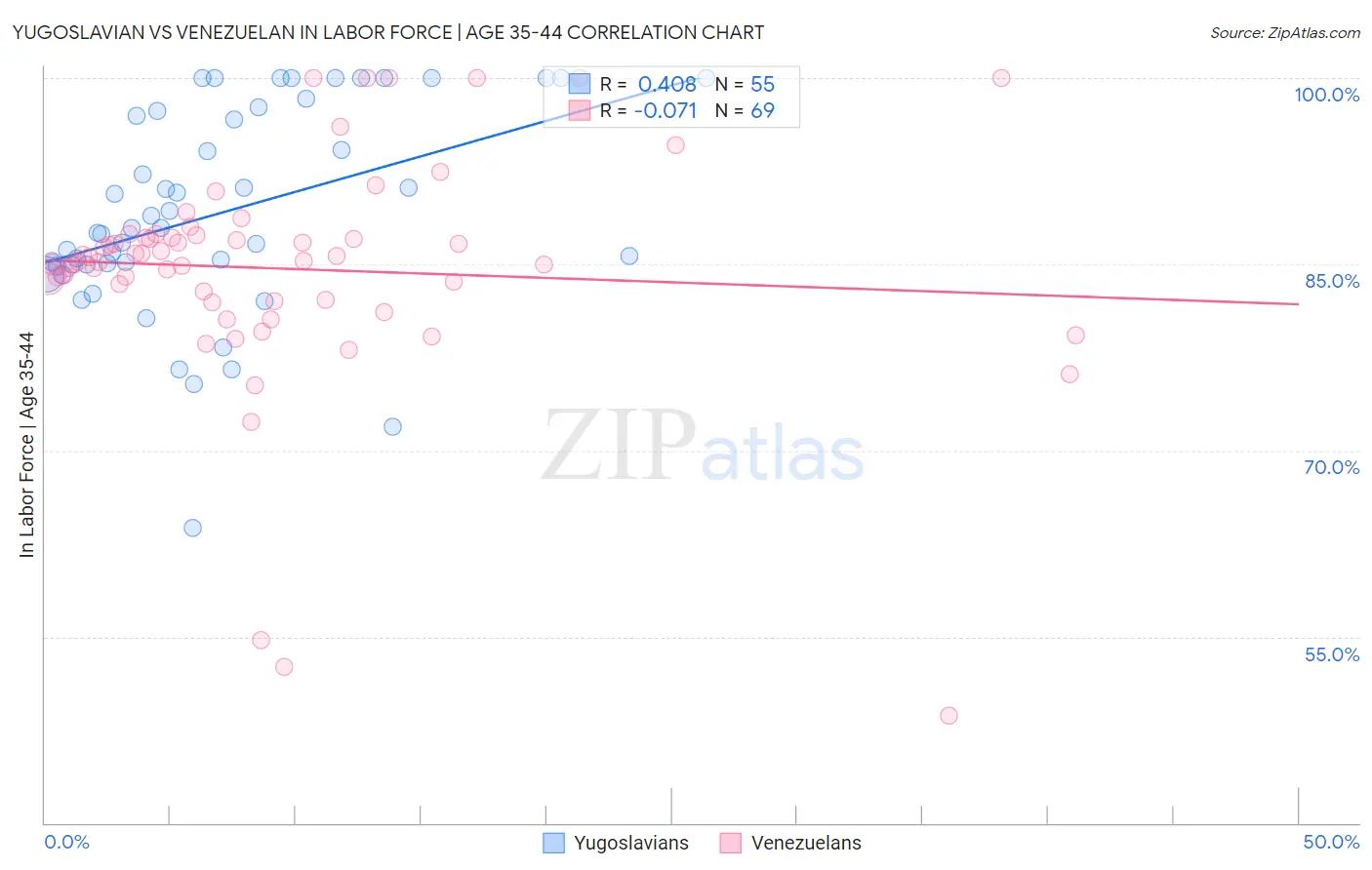 Yugoslavian vs Venezuelan In Labor Force | Age 35-44