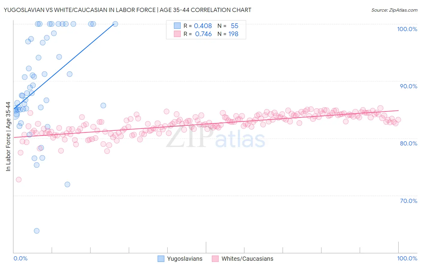 Yugoslavian vs White/Caucasian In Labor Force | Age 35-44
