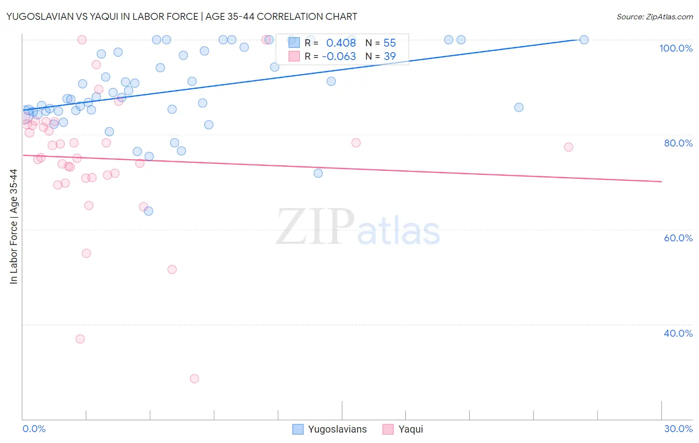Yugoslavian vs Yaqui In Labor Force | Age 35-44