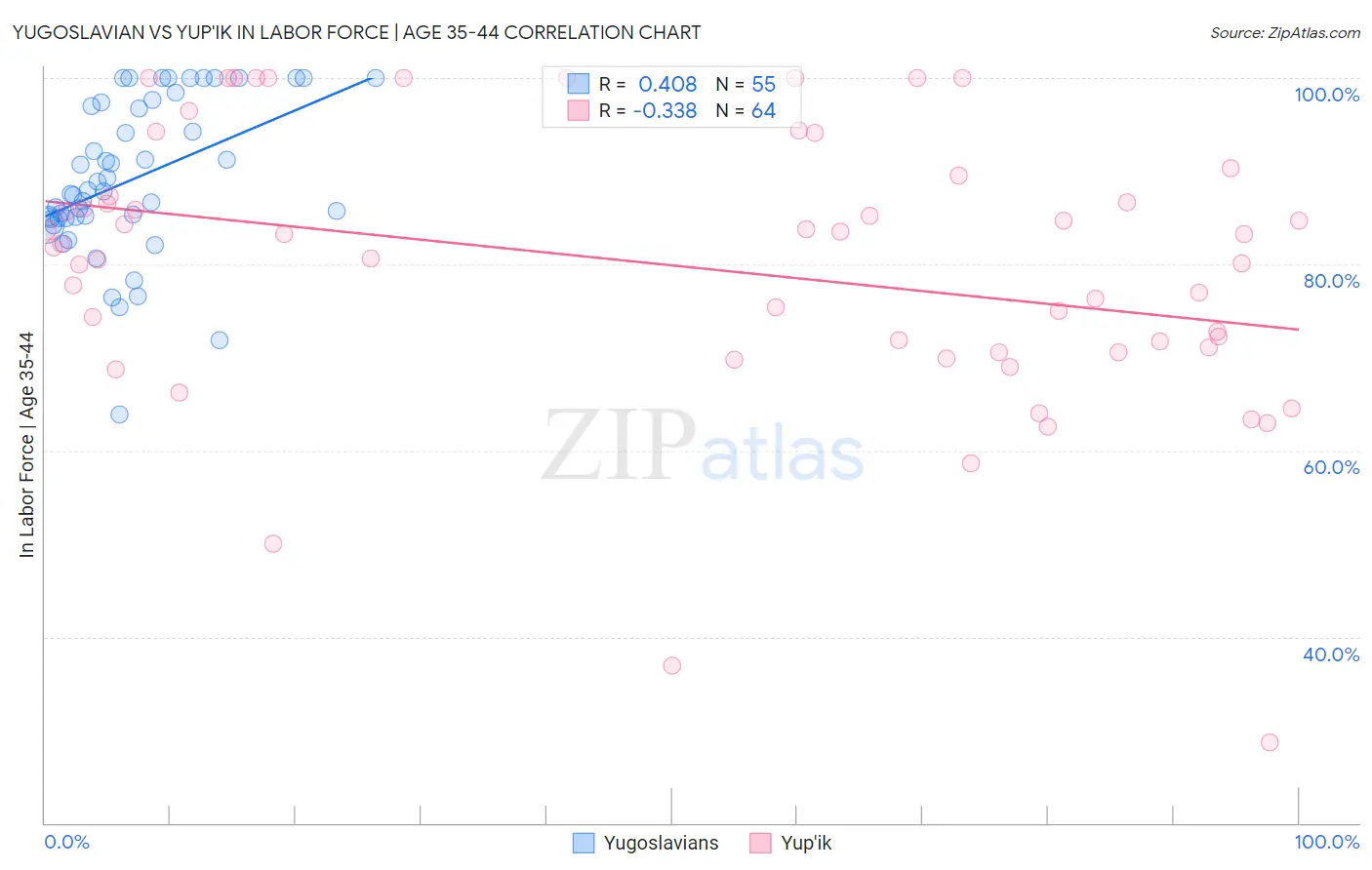 Yugoslavian vs Yup'ik In Labor Force | Age 35-44