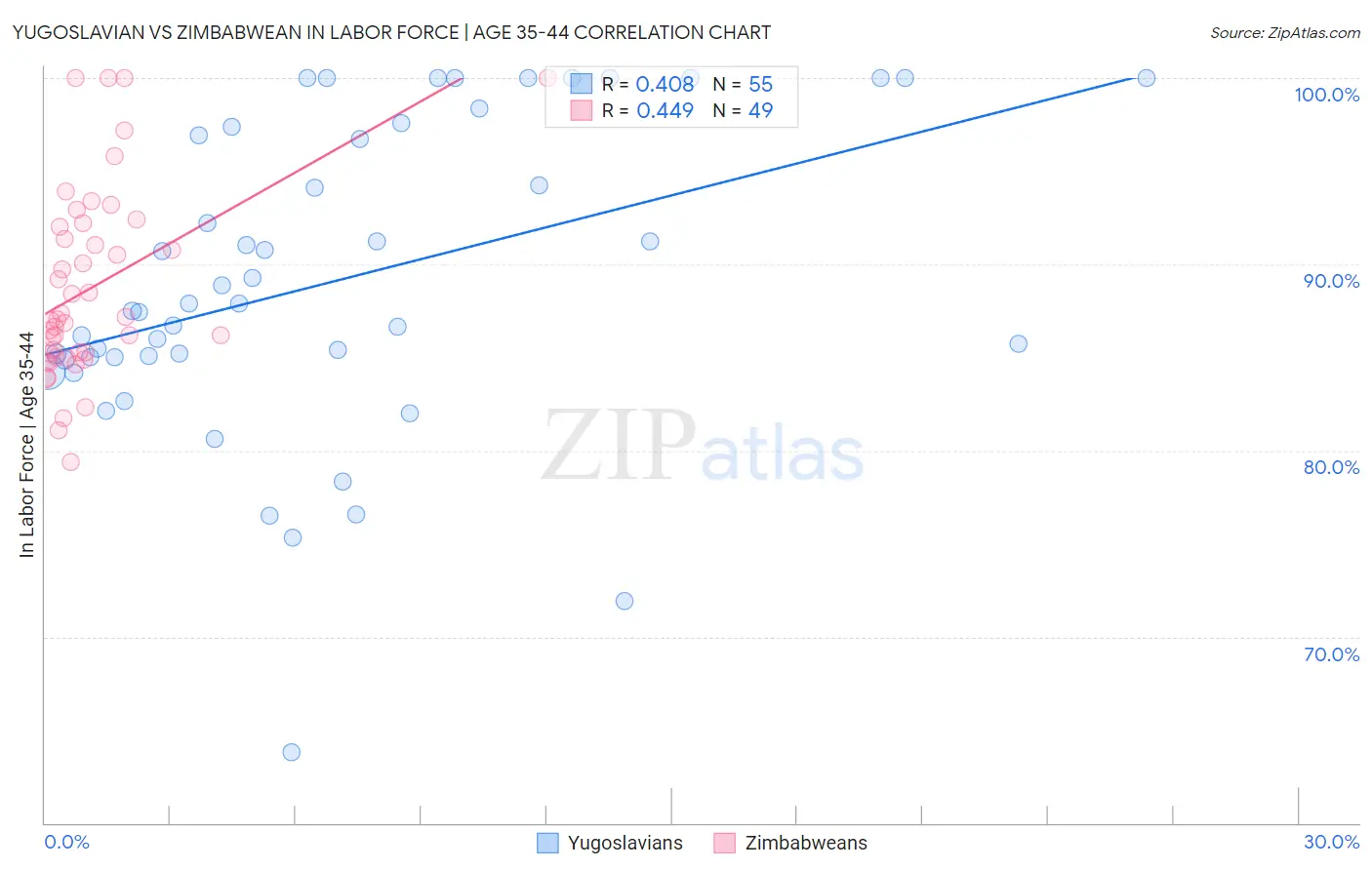 Yugoslavian vs Zimbabwean In Labor Force | Age 35-44