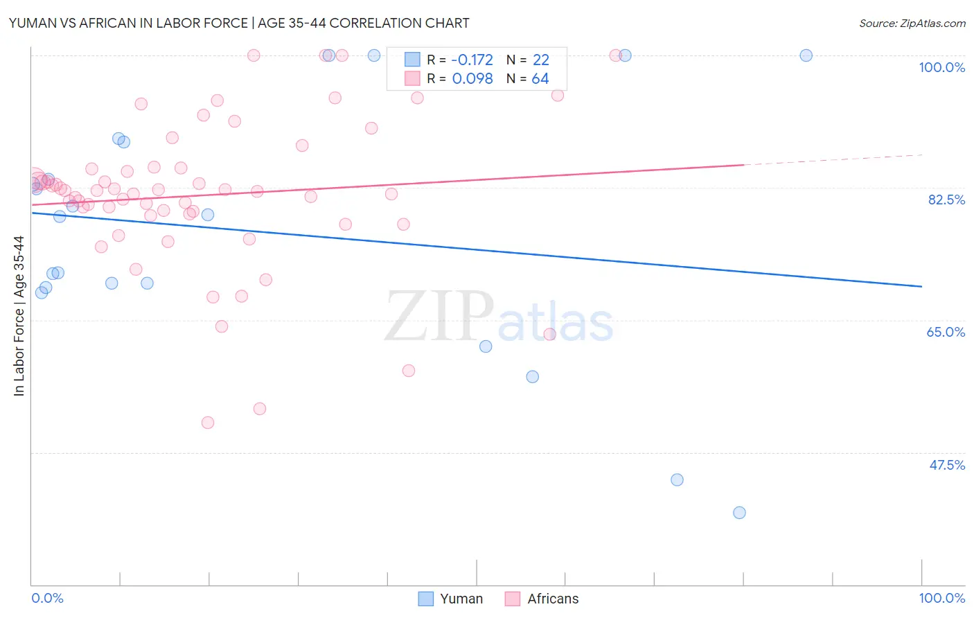 Yuman vs African In Labor Force | Age 35-44