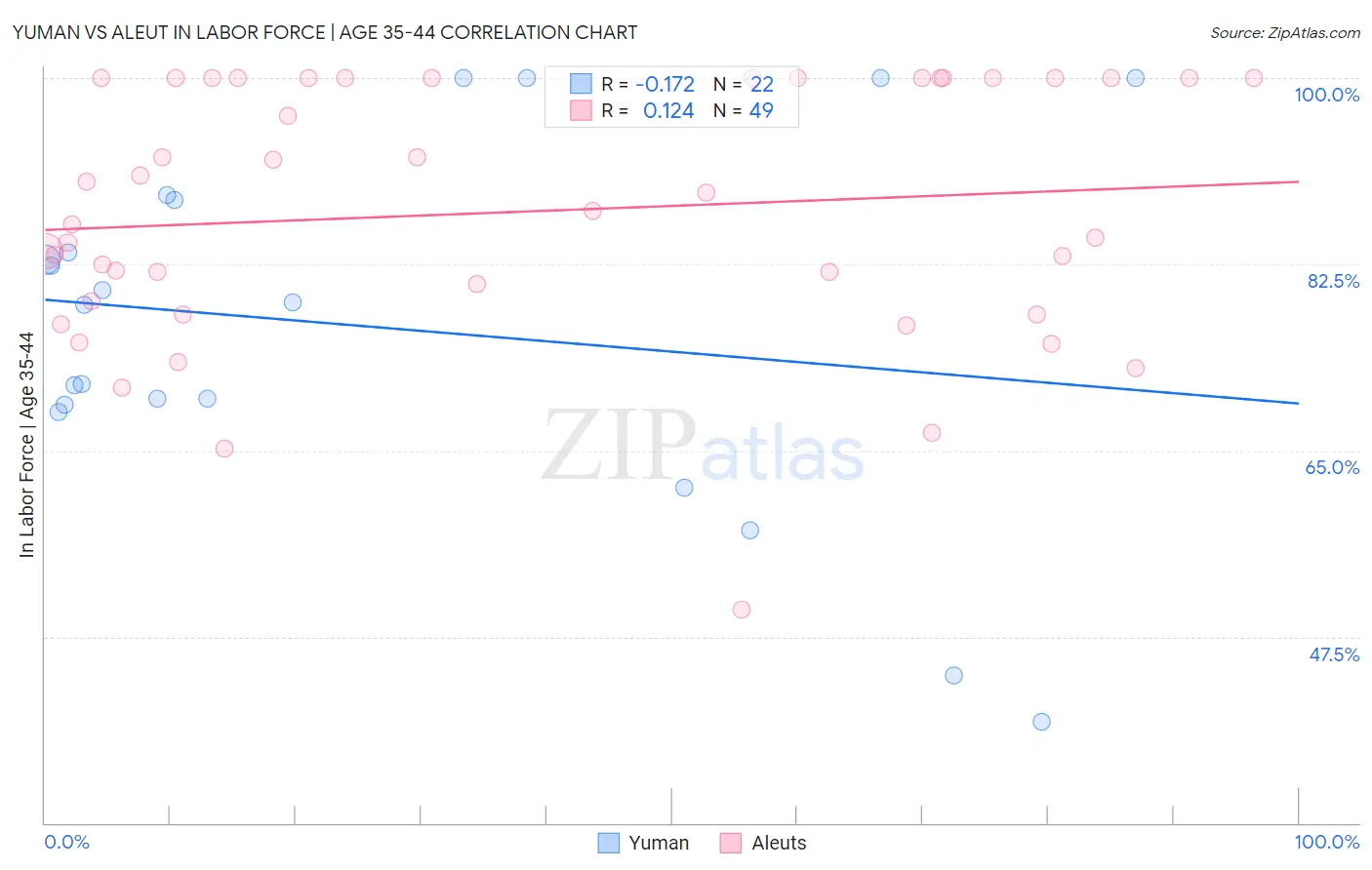 Yuman vs Aleut In Labor Force | Age 35-44