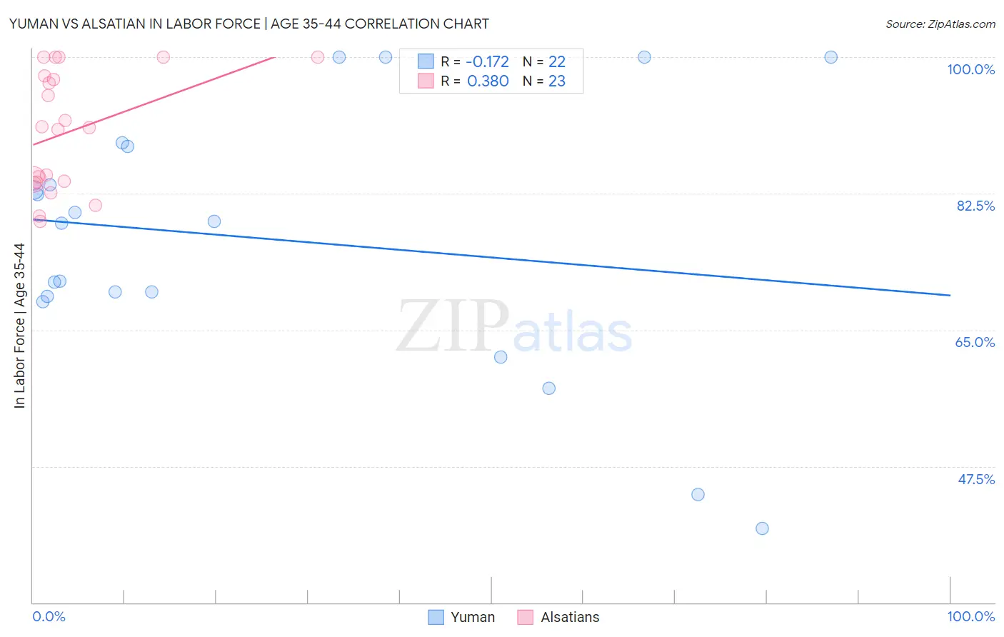 Yuman vs Alsatian In Labor Force | Age 35-44