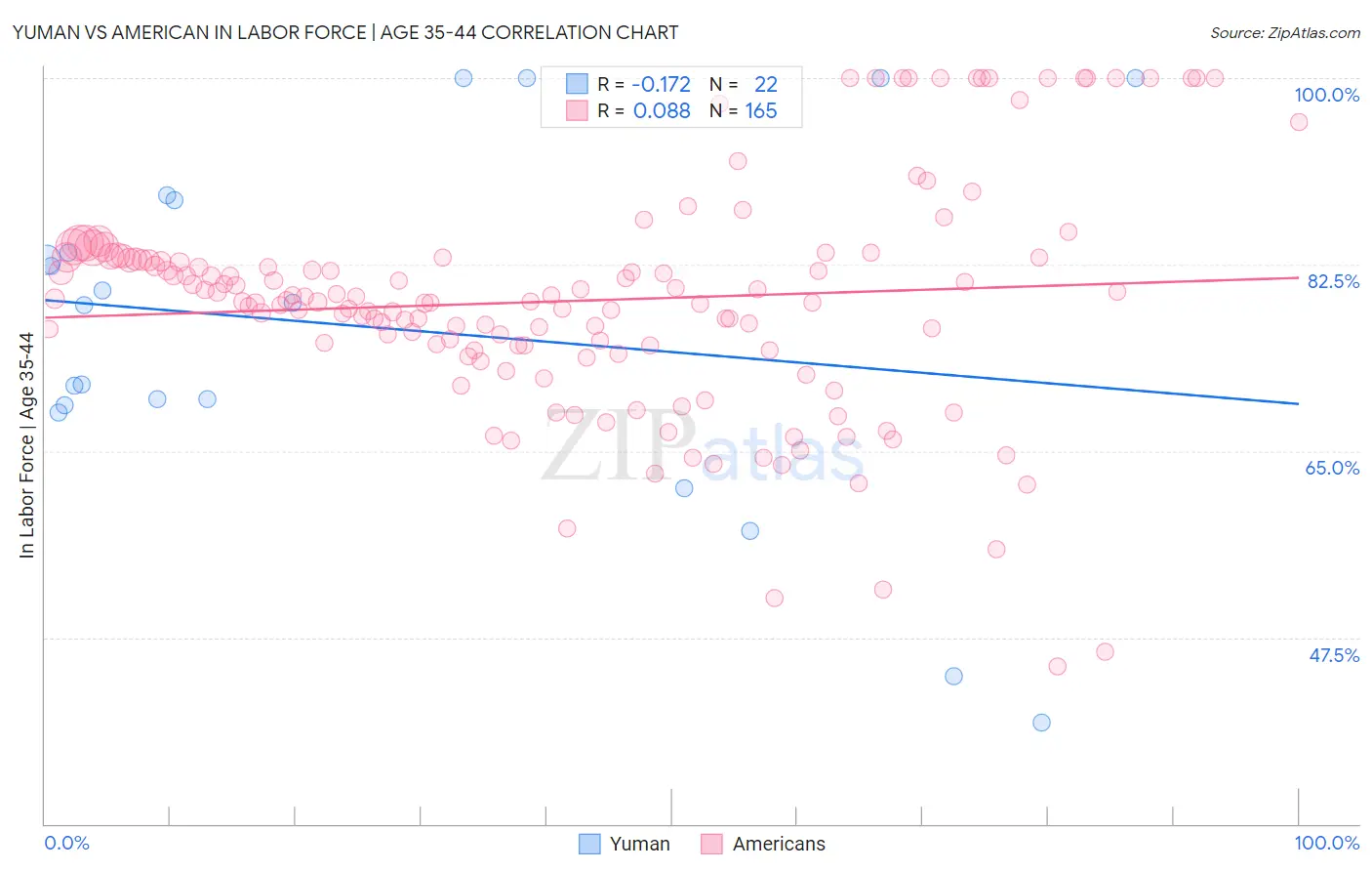 Yuman vs American In Labor Force | Age 35-44