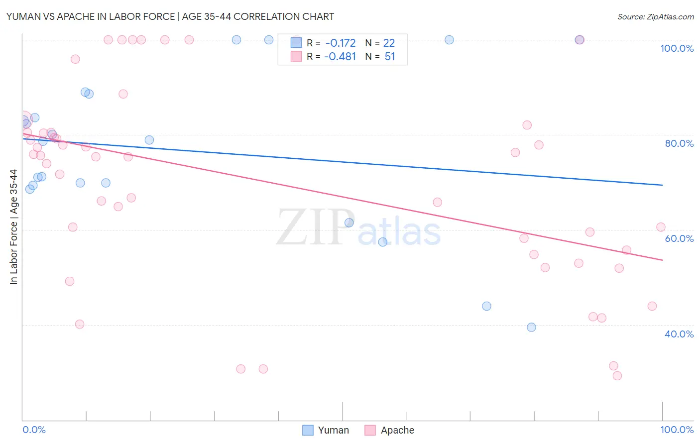 Yuman vs Apache In Labor Force | Age 35-44