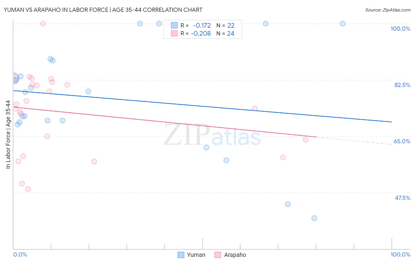 Yuman vs Arapaho In Labor Force | Age 35-44