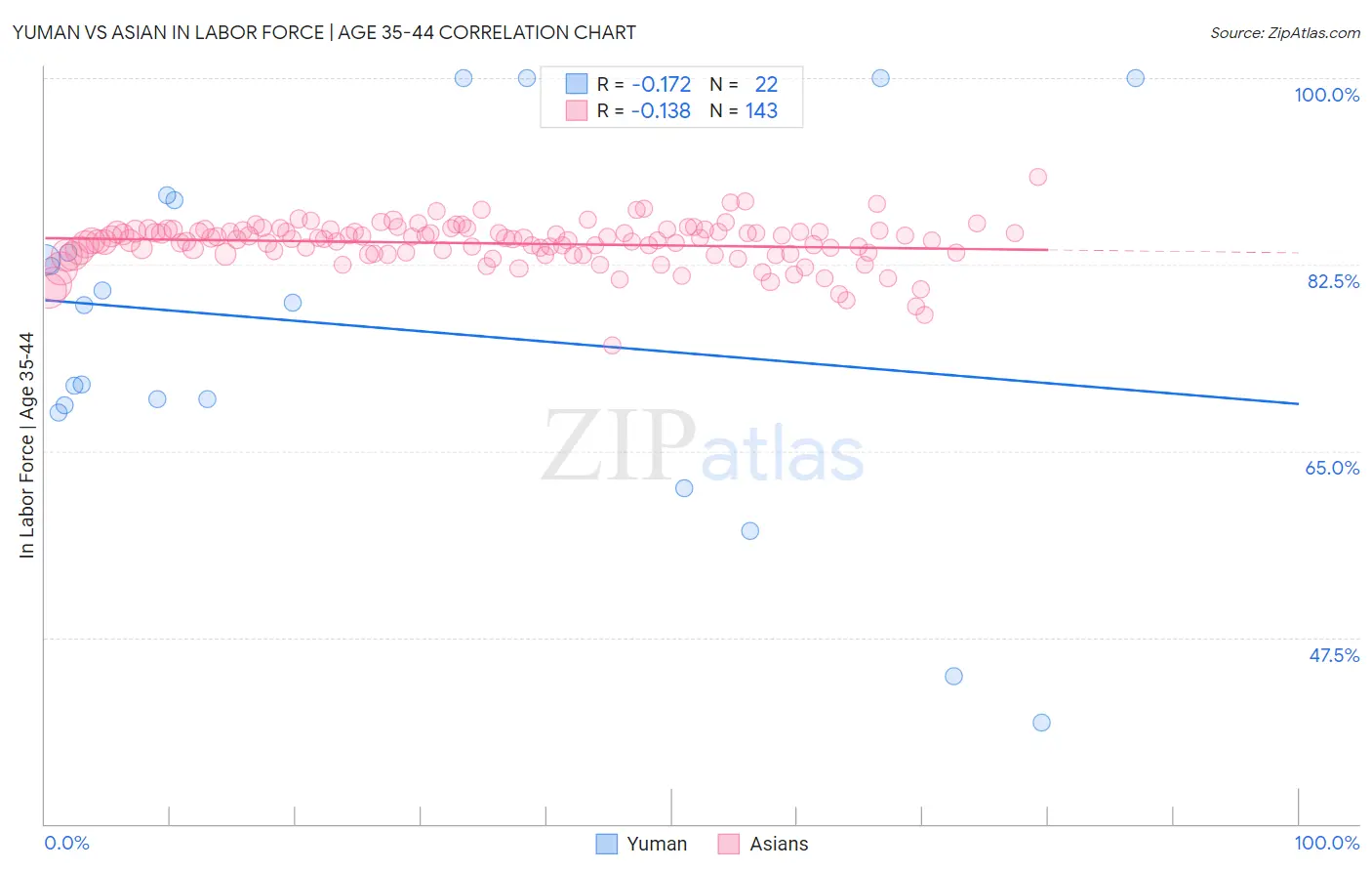 Yuman vs Asian In Labor Force | Age 35-44