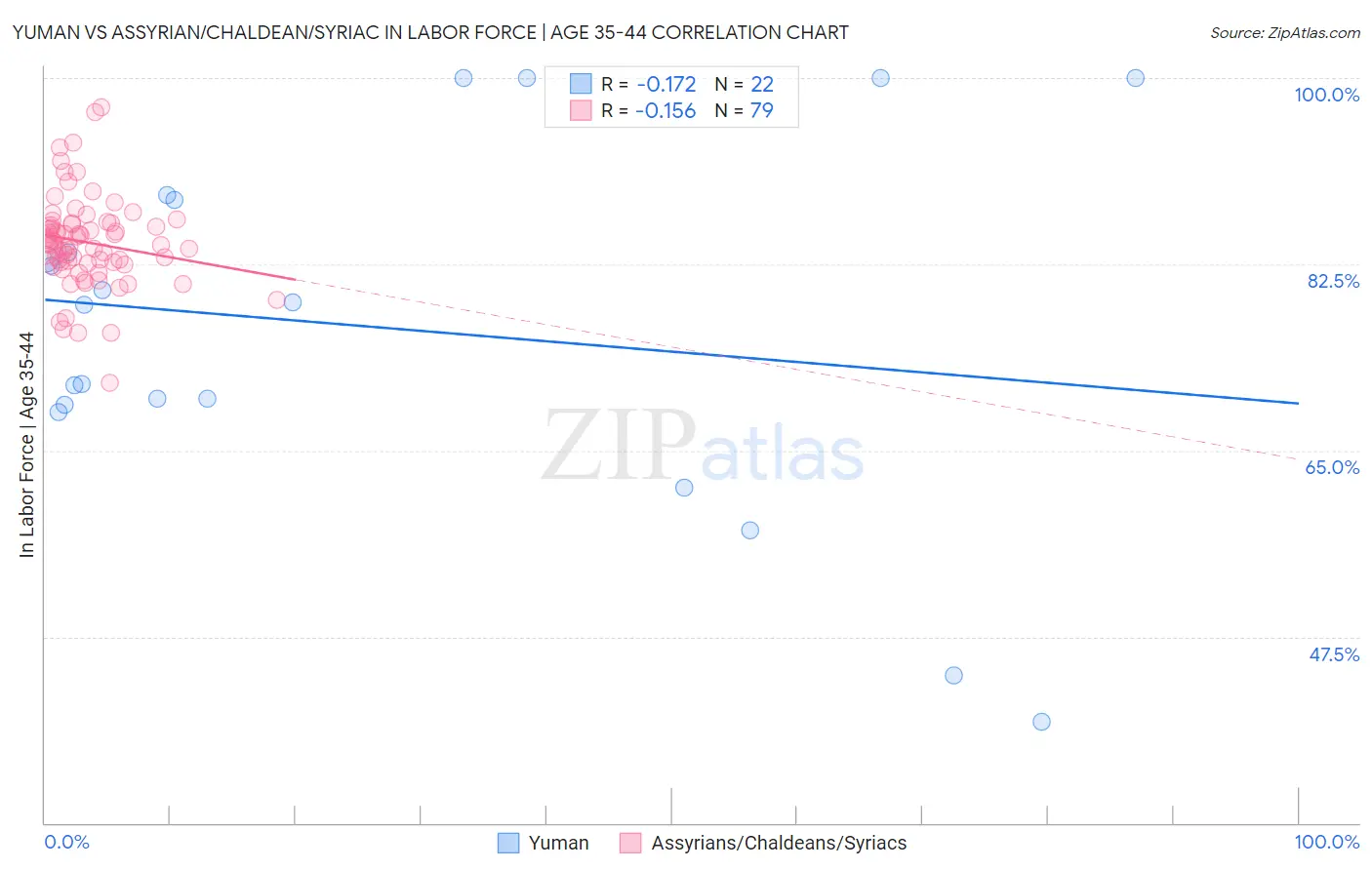 Yuman vs Assyrian/Chaldean/Syriac In Labor Force | Age 35-44