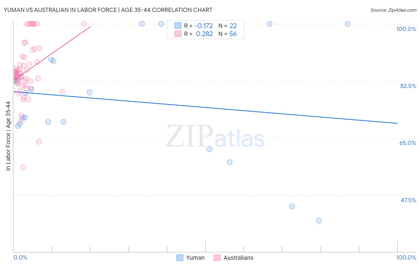Yuman vs Australian In Labor Force | Age 35-44
