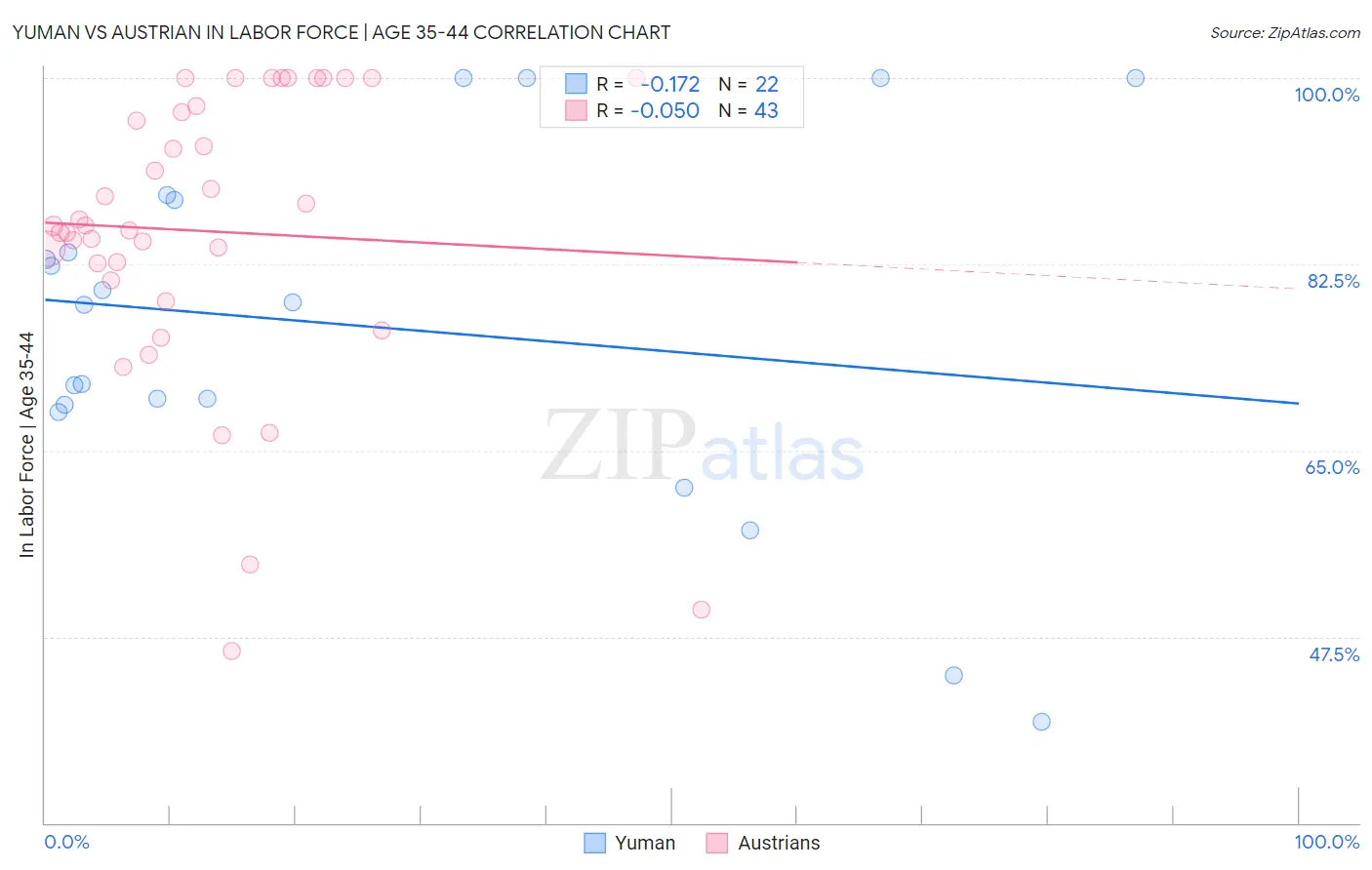 Yuman vs Austrian In Labor Force | Age 35-44