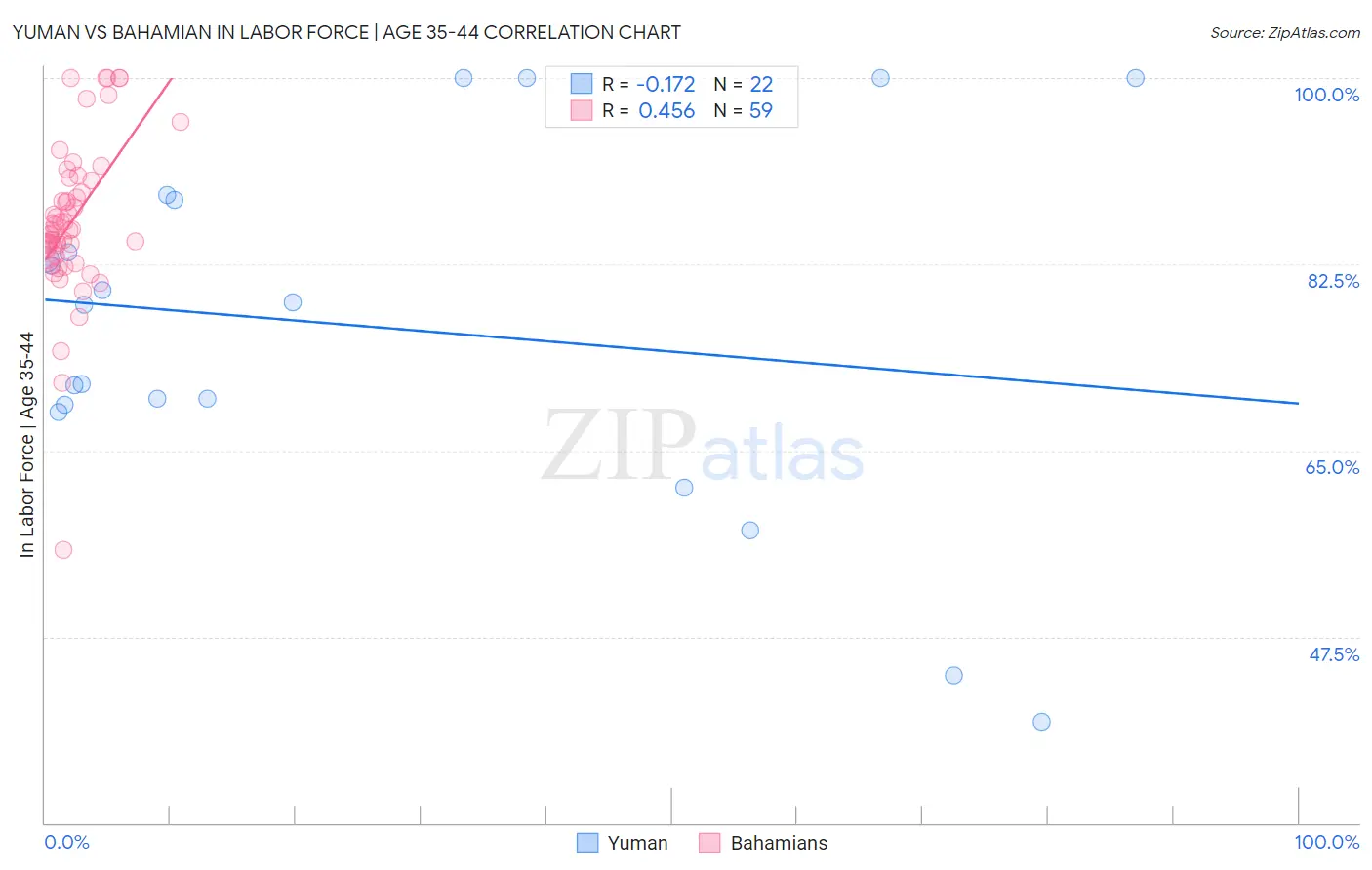 Yuman vs Bahamian In Labor Force | Age 35-44