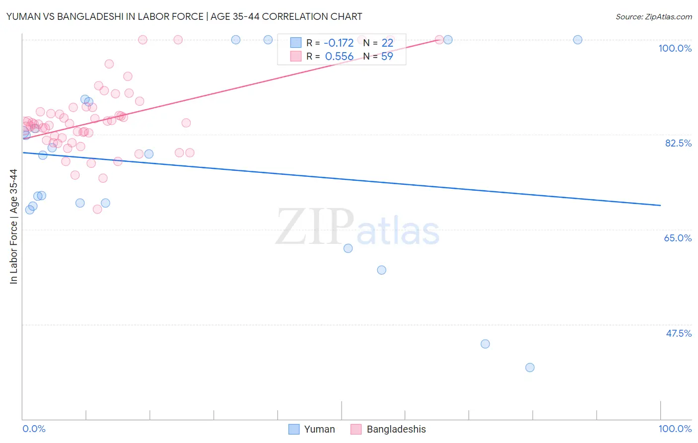 Yuman vs Bangladeshi In Labor Force | Age 35-44