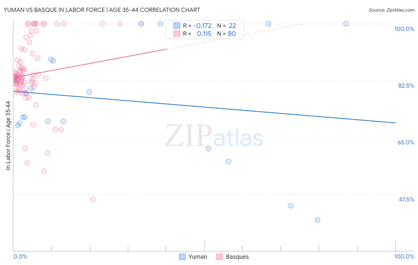 Yuman vs Basque In Labor Force | Age 35-44