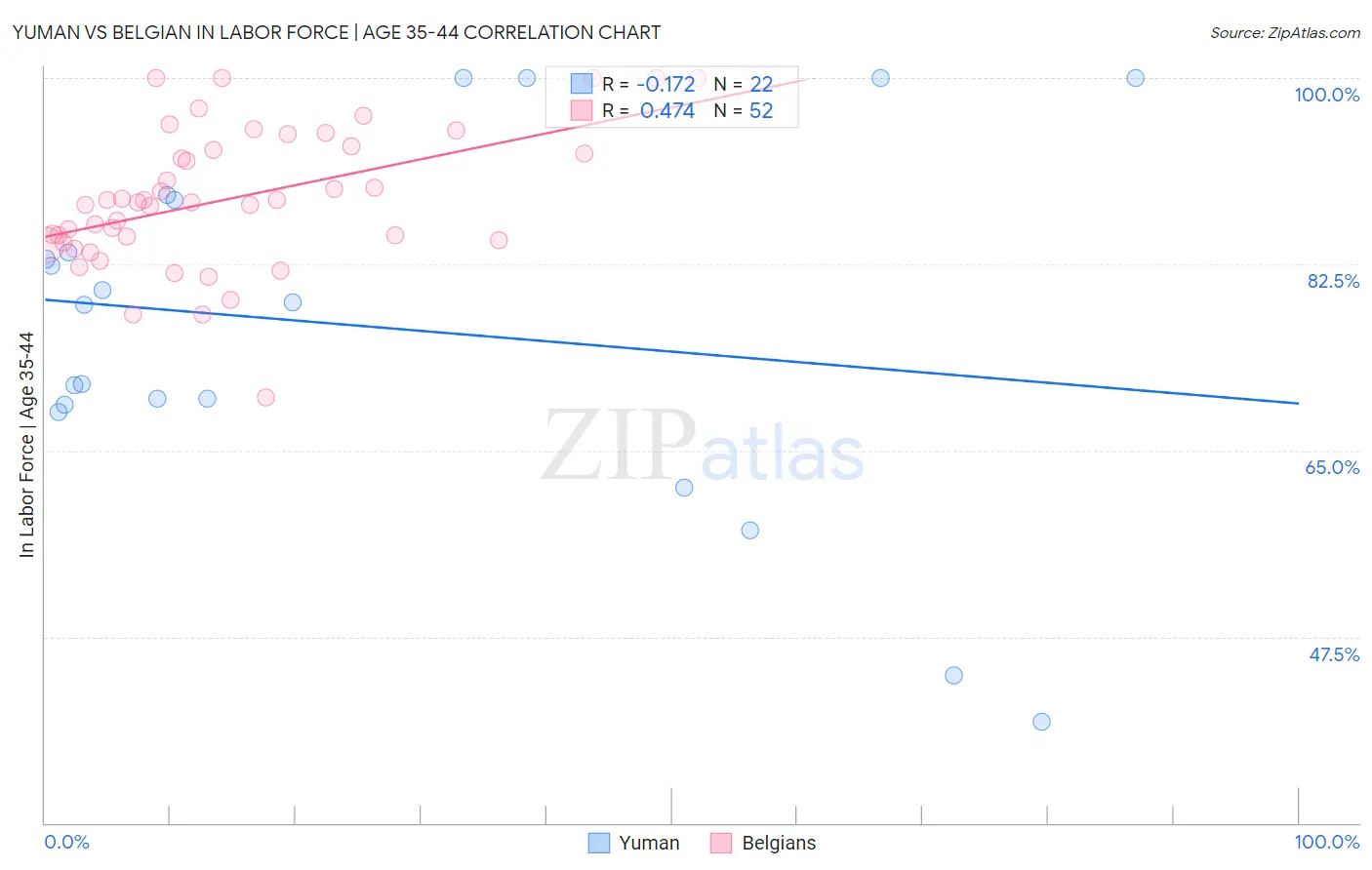 Yuman vs Belgian In Labor Force | Age 35-44
