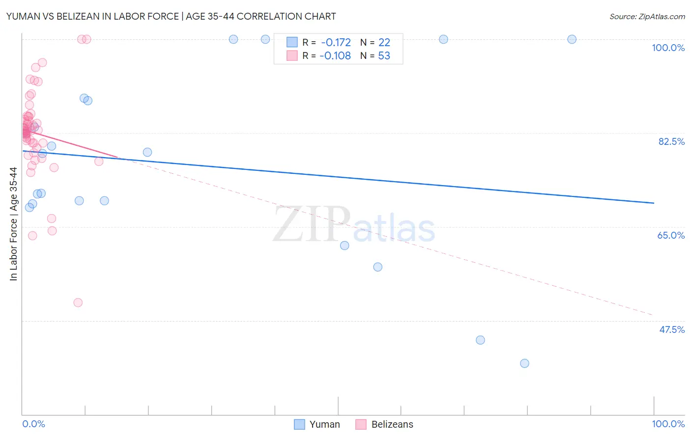 Yuman vs Belizean In Labor Force | Age 35-44