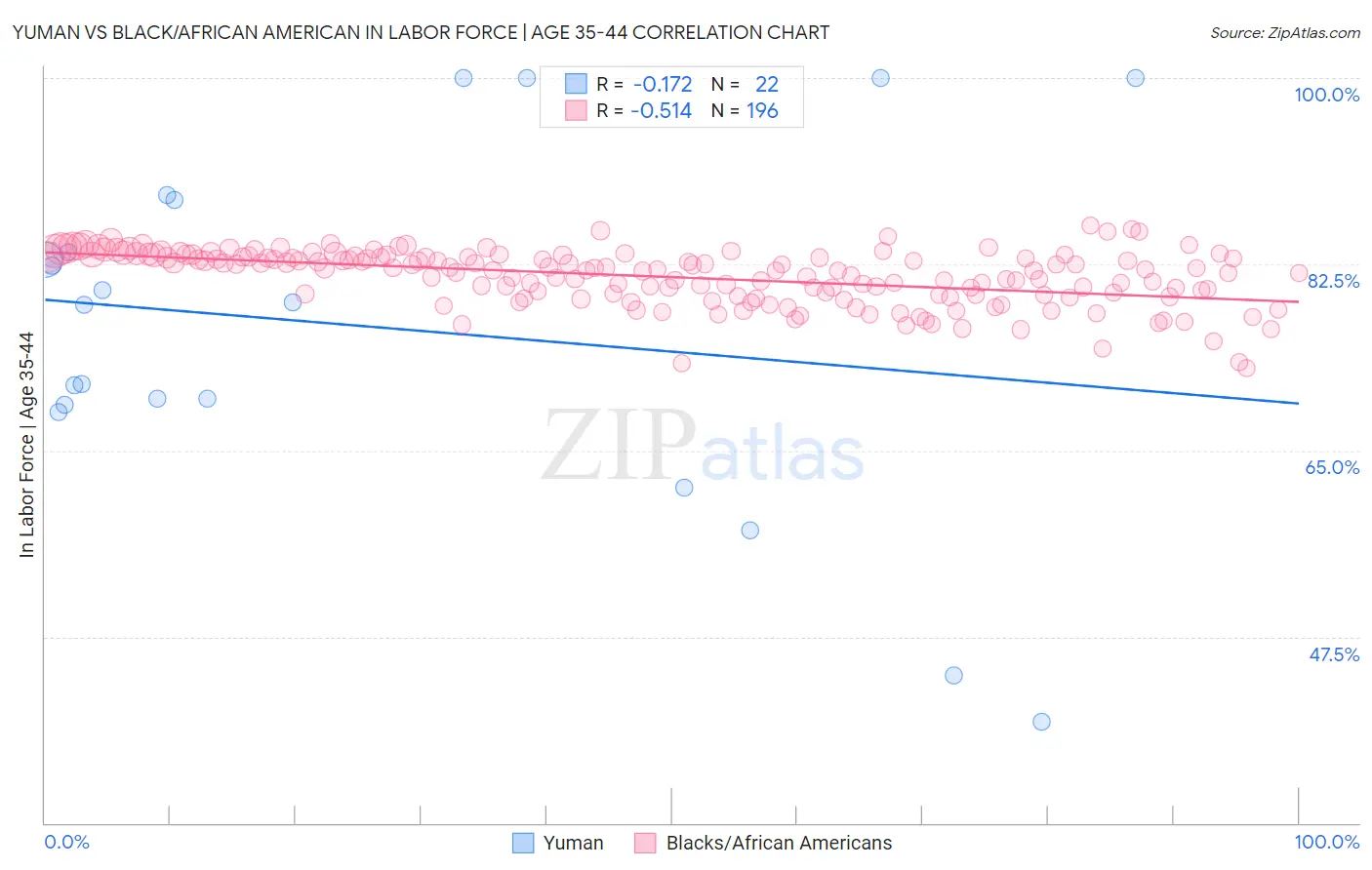 Yuman vs Black/African American In Labor Force | Age 35-44